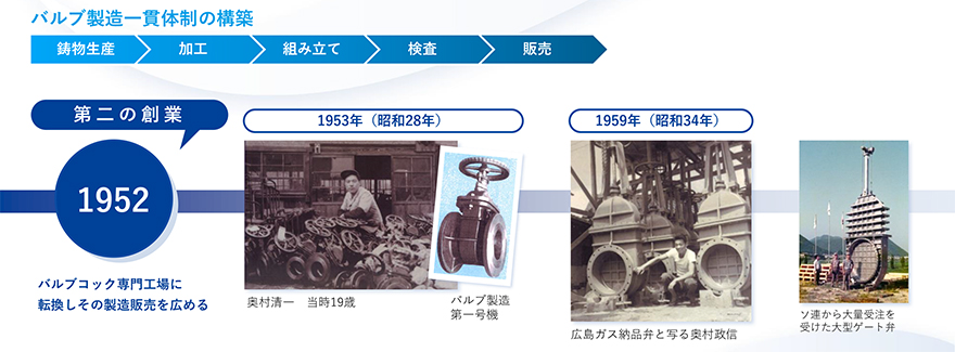 第二の創業 画像