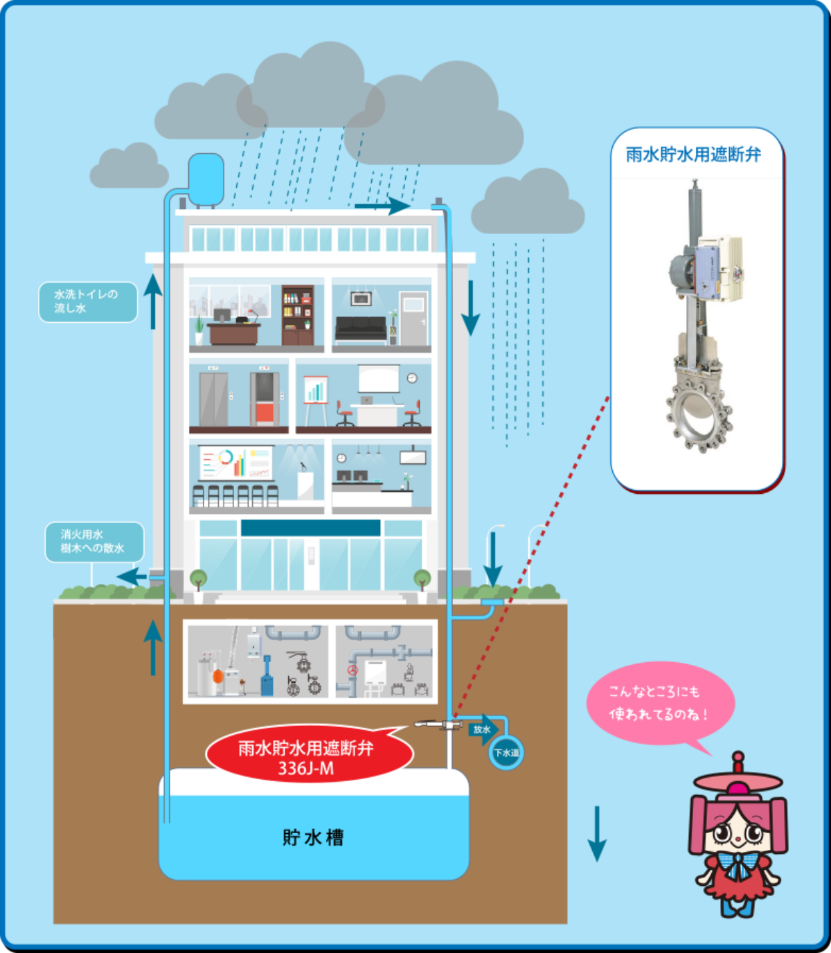 雨水貯水要遮断弁336J-M 水洗トイレの流し水 消火用水・樹木への散水