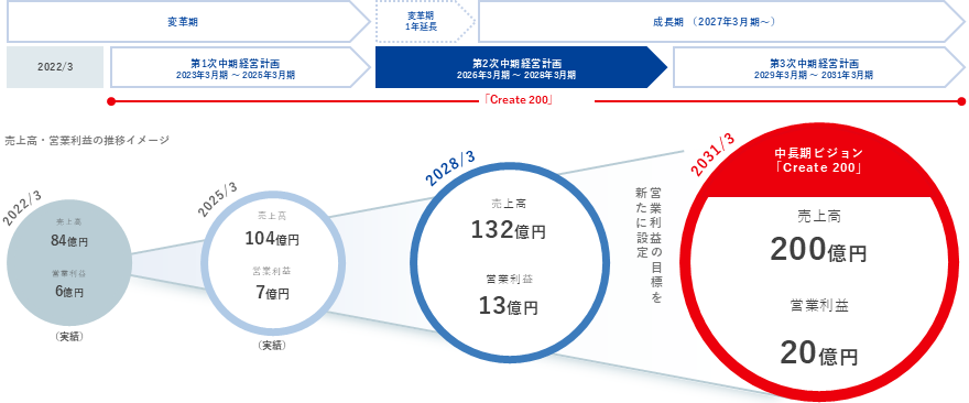中長期ビジョン「Create 200」2031年3月期 売上高200億円 営業利益20億円