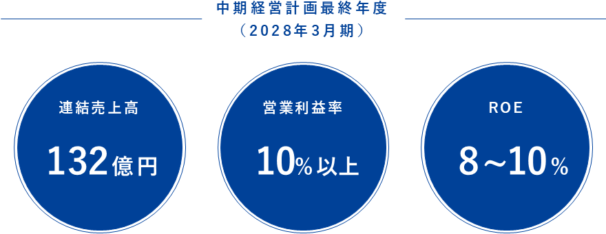 中期経営計画最終年度(2028年3月期) 連結売上高132億円 営業利益率10%以上 ROE8~10%