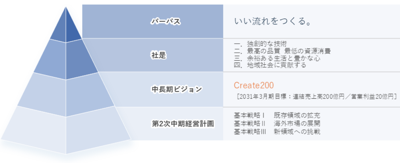 パーパス:いい流れをつくる。、社是:一.独創的な技術、二.最高の品質 最低の資源消費、三.余裕のある生活と豊かな心、四.地域社会に貢献する、中長期ビジョン:Create 200、第2次中期経営計画:基本戦略Ⅰ 既存領域の拡充、基本戦略Ⅱ 海外市場の展開、基本戦略Ⅲ 新領域への挑戦