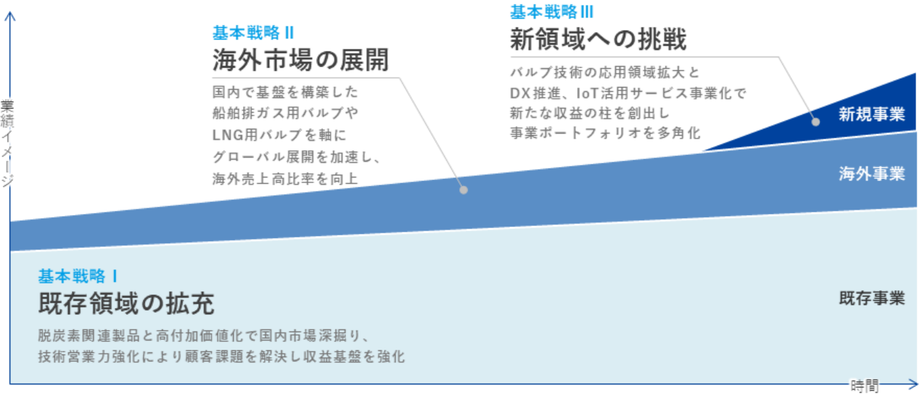 基本戦略Ⅰ:既存領域の拡充、基本戦略Ⅱ:海外市場の展開、基本戦略Ⅲ:新領域への挑戦