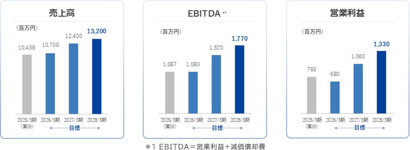 売上高、ERITDA(営業利益+減価償却費)、営業利益 グラフ