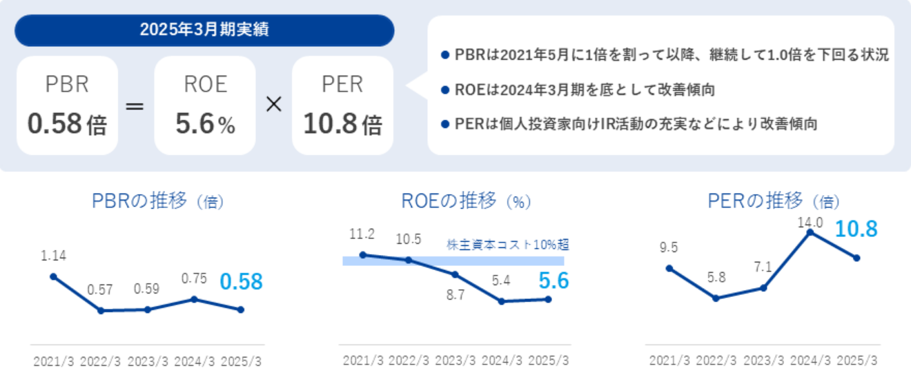 PBR 0.58倍、ROE 5.6%、PER 10.8倍、PBRは2021年5月に1割を割って以降、継続して1.0倍を下回る状況、ROEは2024年3月期を底として改善傾向、PERは個人投資家向けIR活動の充実などにより改善傾向