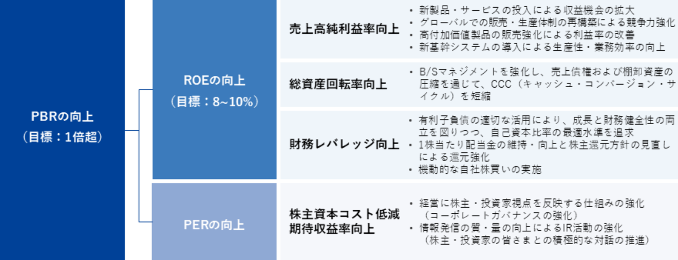 売上高純利益率工場、総資産回転率向上、財務レバレッジ向上、株主資本コスト低減期待収益率向上