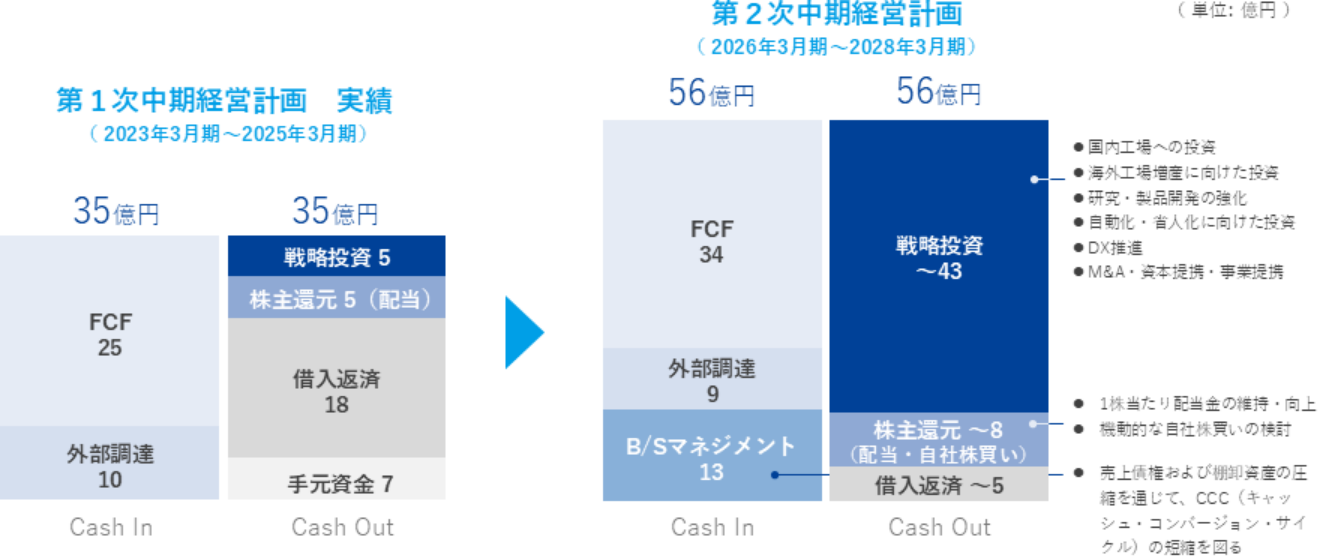 第1次中期経営計画 実績:Cash In 35億円(FCF 25,外部調達 10) Cash Out 35億円(戦略投資 5,株主還元 5,借入返済 18,手元資源 7)、第2次中期経営計画 実績:Cash In 56億円(FCF 34,外部調達 9,B/Sマネジメント 13) Cash Out 56億円(戦略投資 ~43,株主還元 ~8,借入返済 ~5)