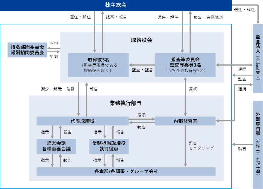 コーポレートガバナンス図
