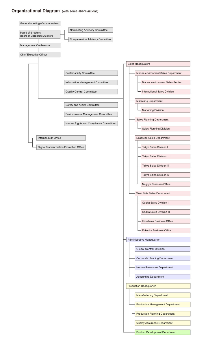 Organizational Diagram