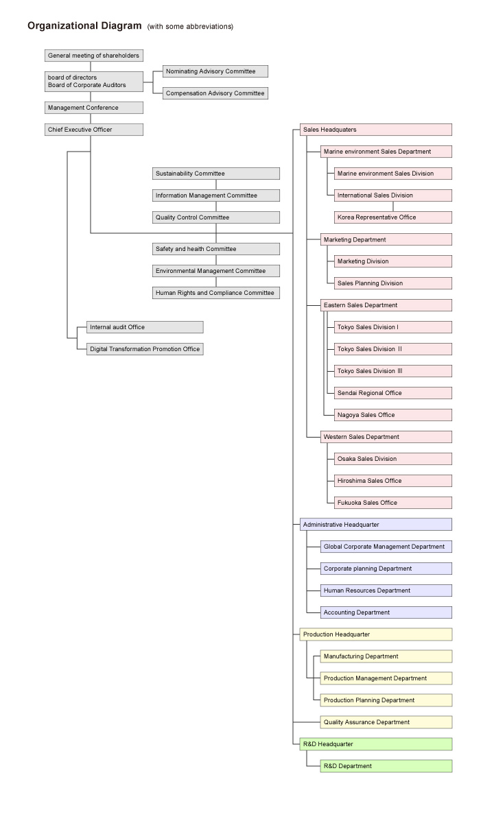 Organizational Diagram