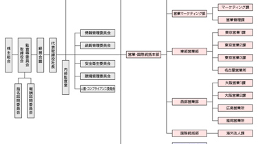組織図