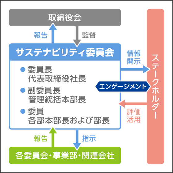 サステナビリティ委員会の設置